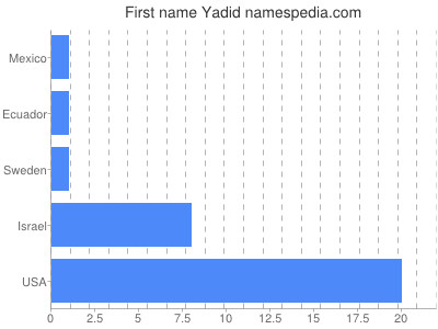 prenom Yadid