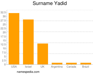 Familiennamen Yadid