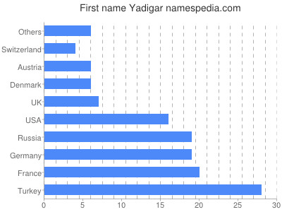 prenom Yadigar