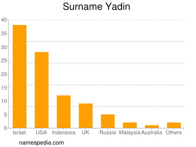 Surname Yadin