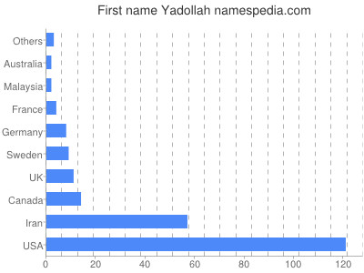 Given name Yadollah