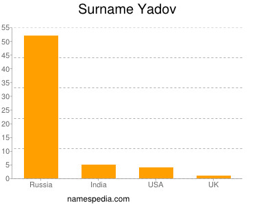 Familiennamen Yadov