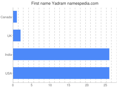 Vornamen Yadram