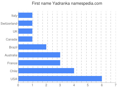 Given name Yadranka