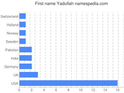 Given name Yadullah
