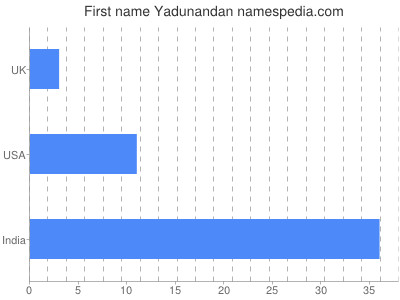 prenom Yadunandan