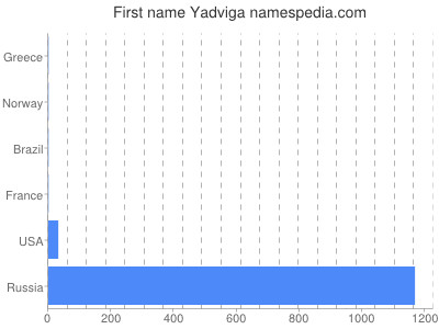 Vornamen Yadviga