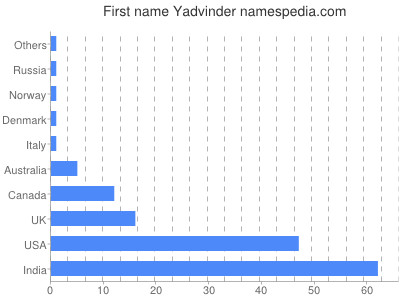 Vornamen Yadvinder