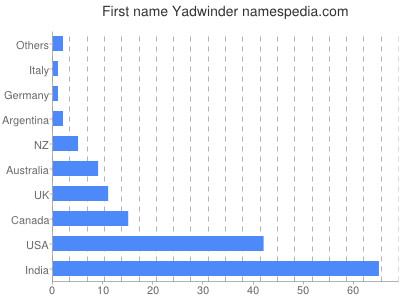 Vornamen Yadwinder