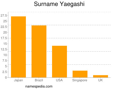 Surname Yaegashi