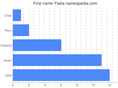 prenom Yaela