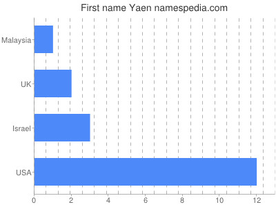 Vornamen Yaen