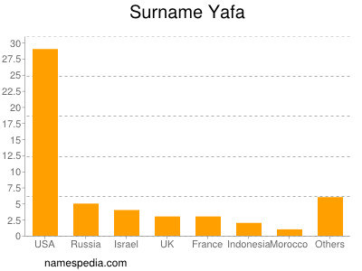 Familiennamen Yafa