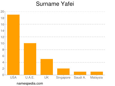 Surname Yafei