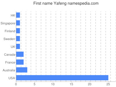 Vornamen Yafeng