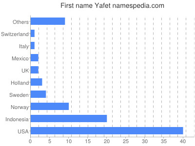 prenom Yafet