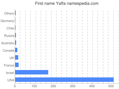 prenom Yaffa
