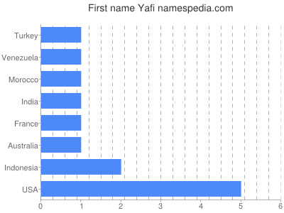 Given name Yafi