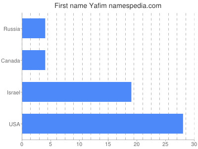 Vornamen Yafim