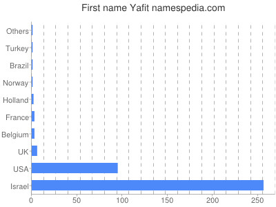 Vornamen Yafit