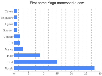 Vornamen Yaga