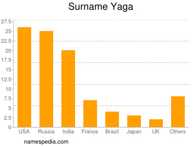 Surname Yaga