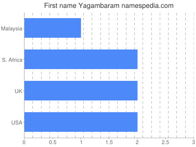 Vornamen Yagambaram