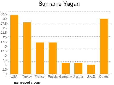 Familiennamen Yagan