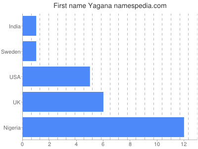prenom Yagana
