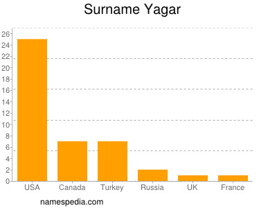 Familiennamen Yagar