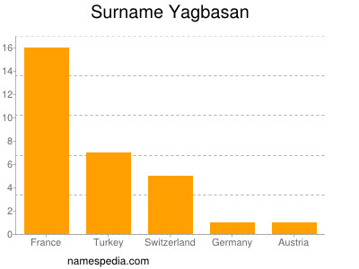 Familiennamen Yagbasan