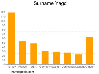 Familiennamen Yagci