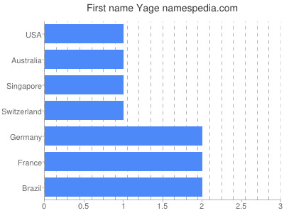 Vornamen Yage