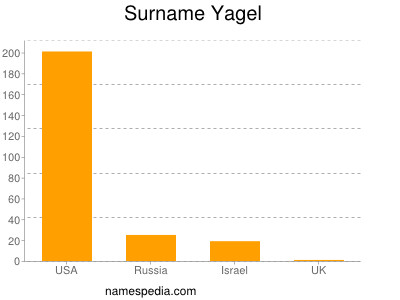 Familiennamen Yagel