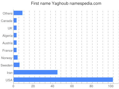 Vornamen Yaghoub