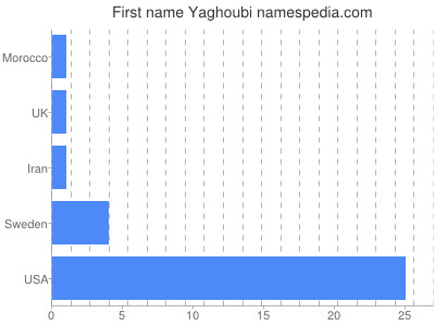 Given name Yaghoubi