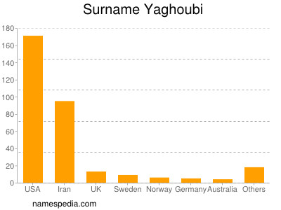 Surname Yaghoubi