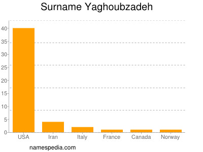 Familiennamen Yaghoubzadeh