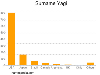 Familiennamen Yagi