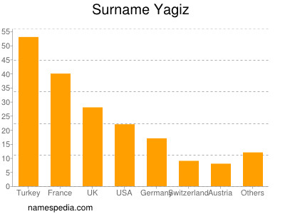 Surname Yagiz