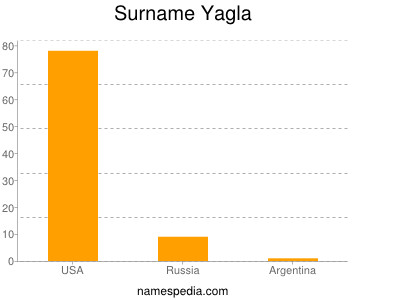 Familiennamen Yagla