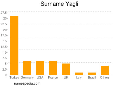 nom Yagli