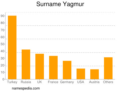 Familiennamen Yagmur