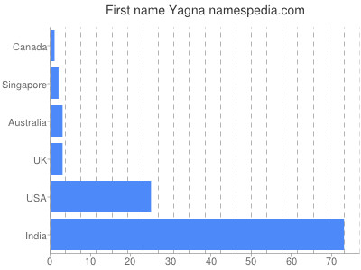 Vornamen Yagna