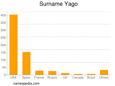 Familiennamen Yago