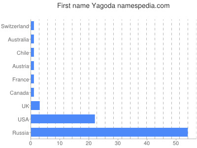 Given name Yagoda