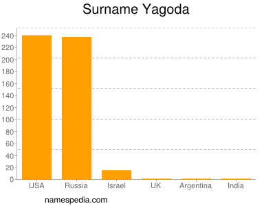 Familiennamen Yagoda