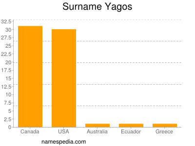 Surname Yagos