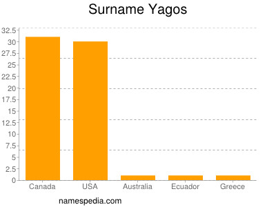 Familiennamen Yagos