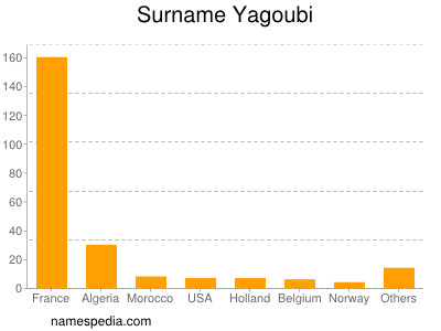 nom Yagoubi